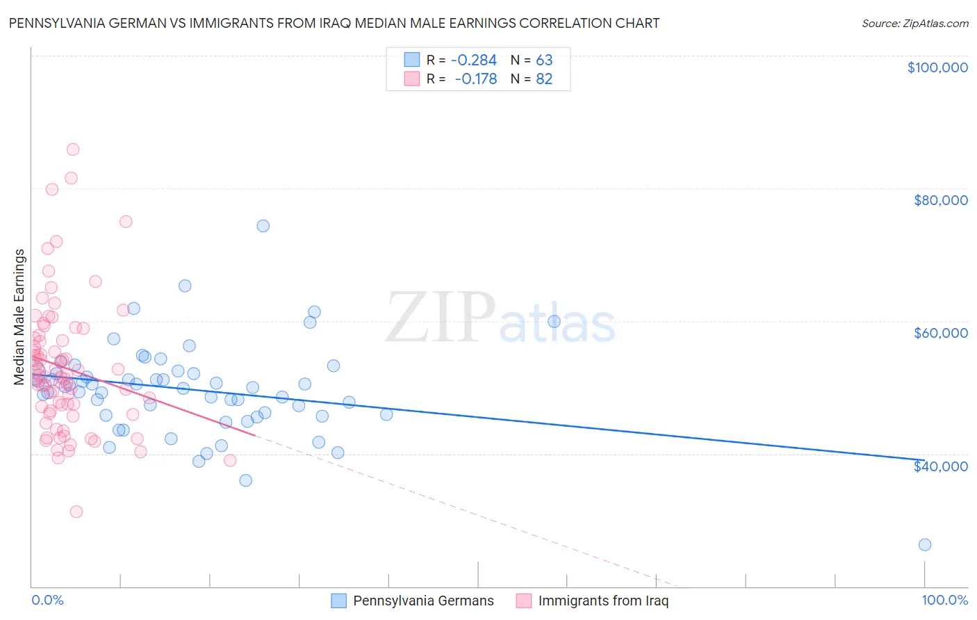 Pennsylvania German vs Immigrants from Iraq Median Male Earnings