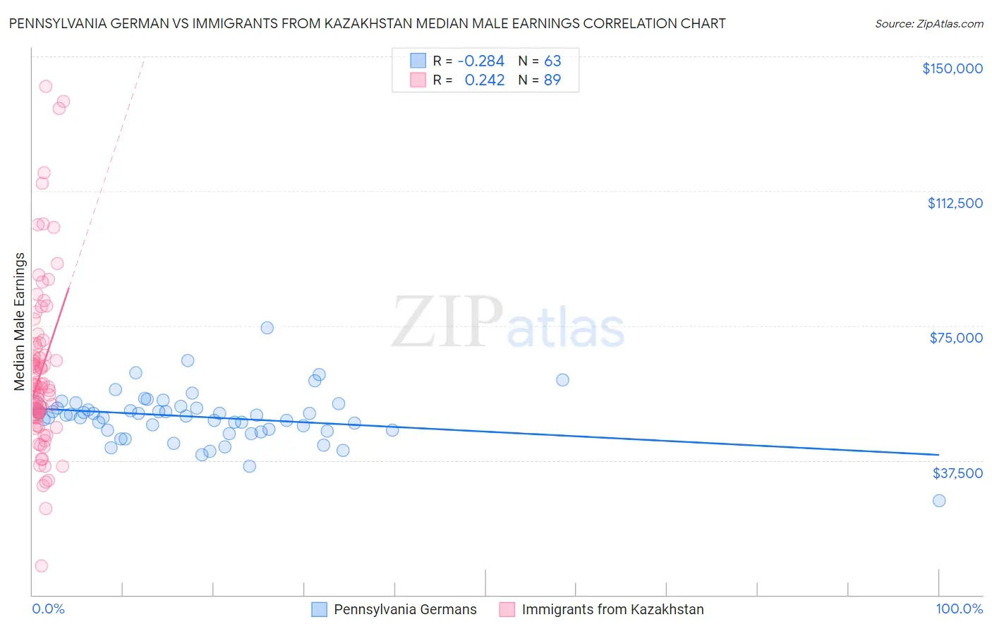 Pennsylvania German vs Immigrants from Kazakhstan Median Male Earnings