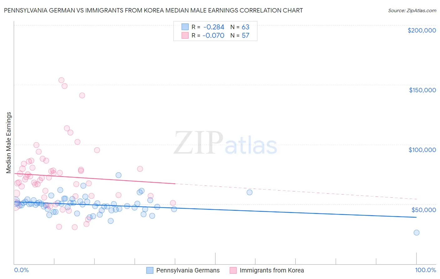Pennsylvania German vs Immigrants from Korea Median Male Earnings