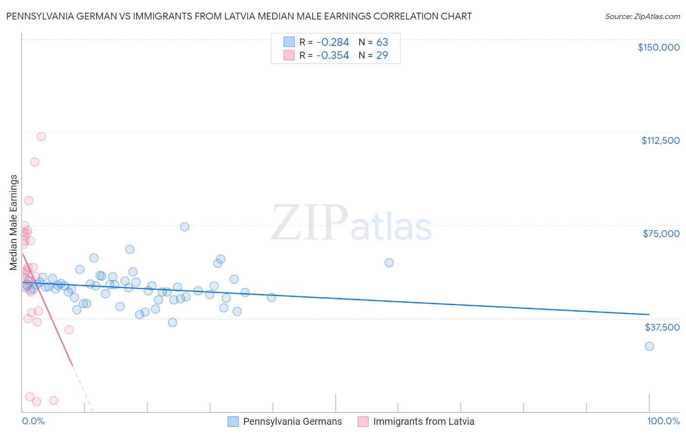 Pennsylvania German vs Immigrants from Latvia Median Male Earnings