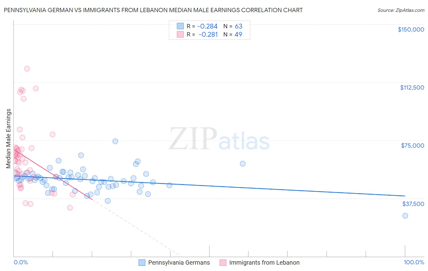 Pennsylvania German vs Immigrants from Lebanon Median Male Earnings