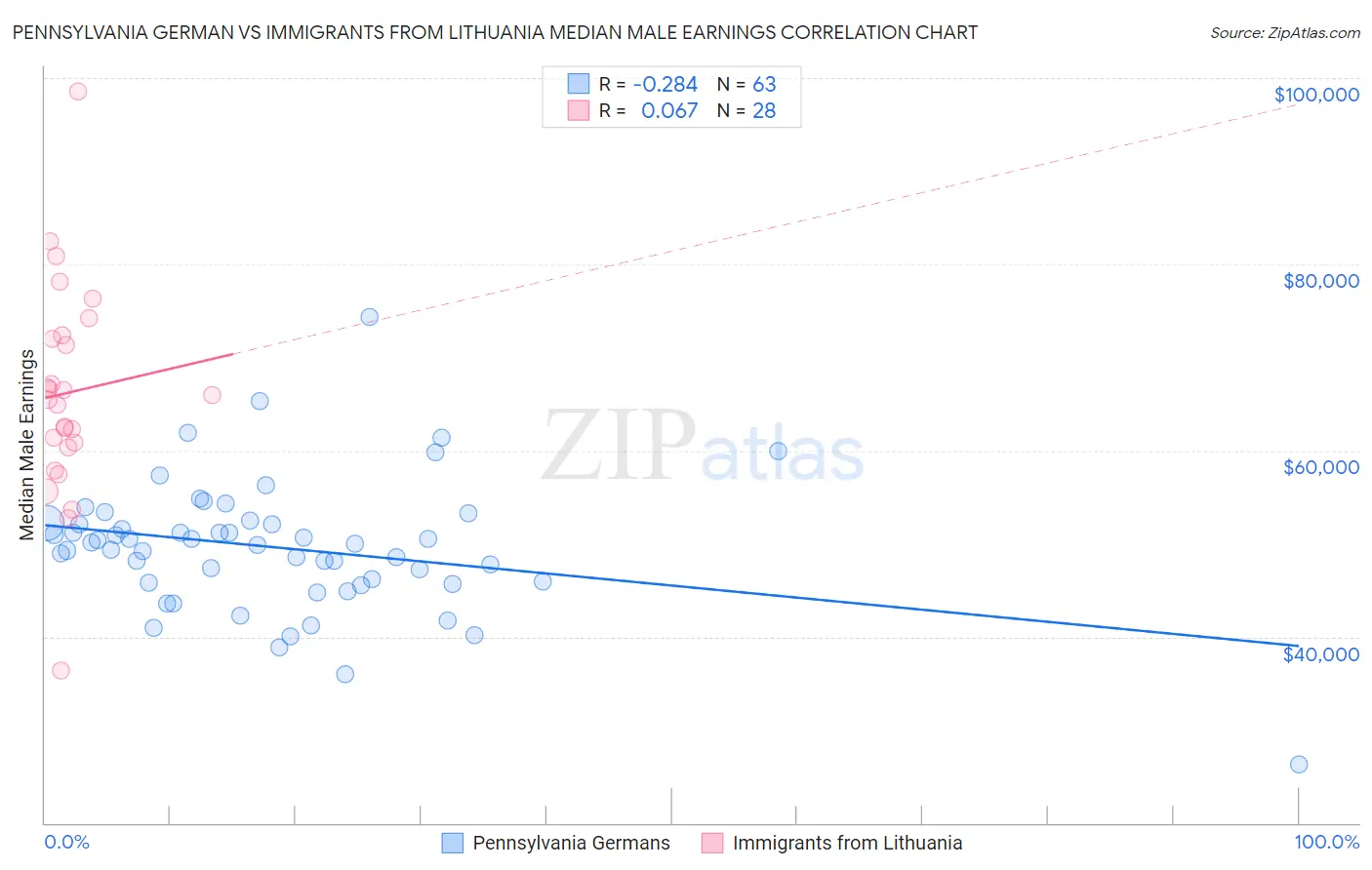 Pennsylvania German vs Immigrants from Lithuania Median Male Earnings
