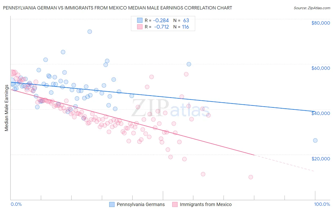 Pennsylvania German vs Immigrants from Mexico Median Male Earnings