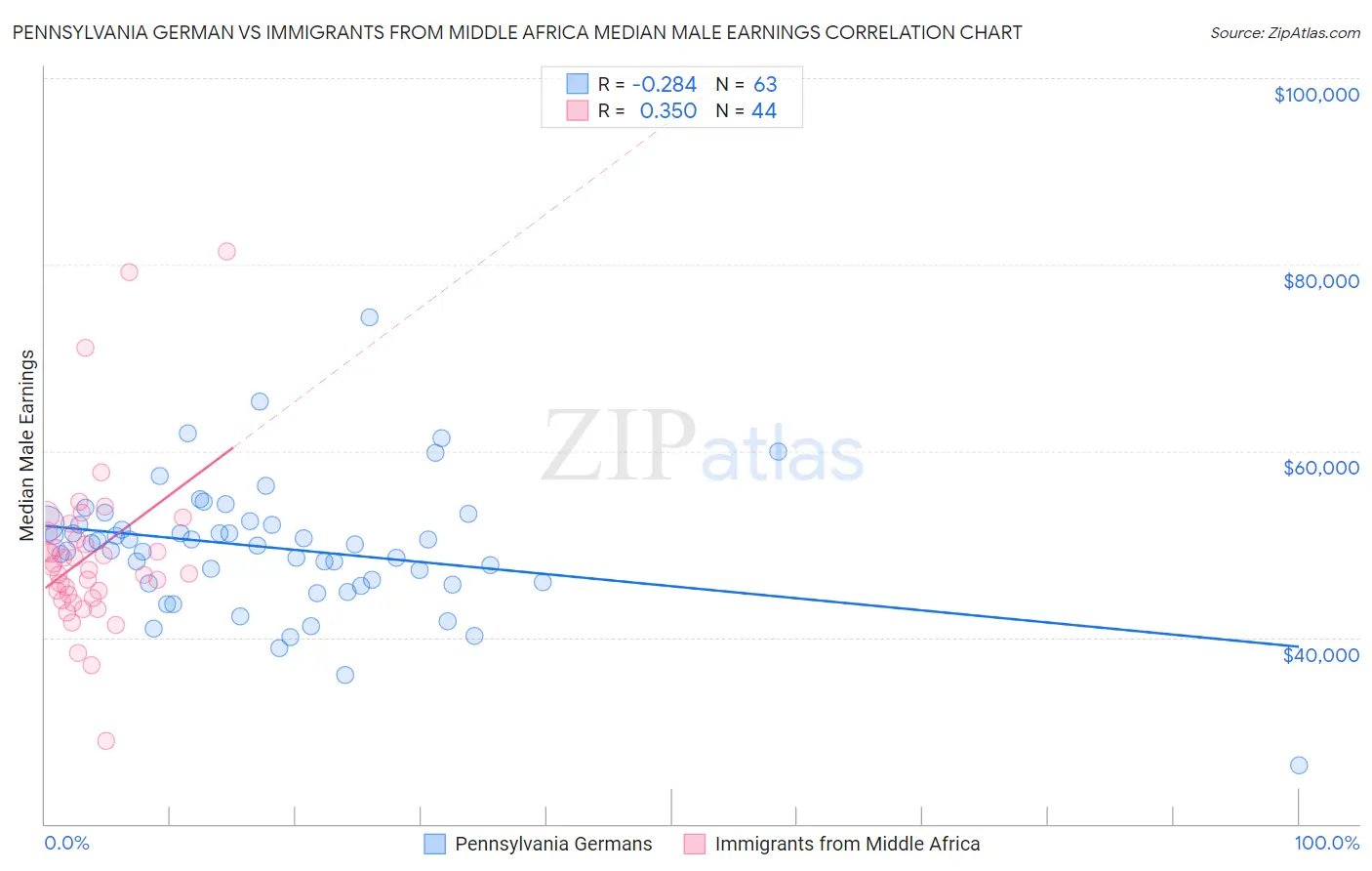 Pennsylvania German vs Immigrants from Middle Africa Median Male Earnings