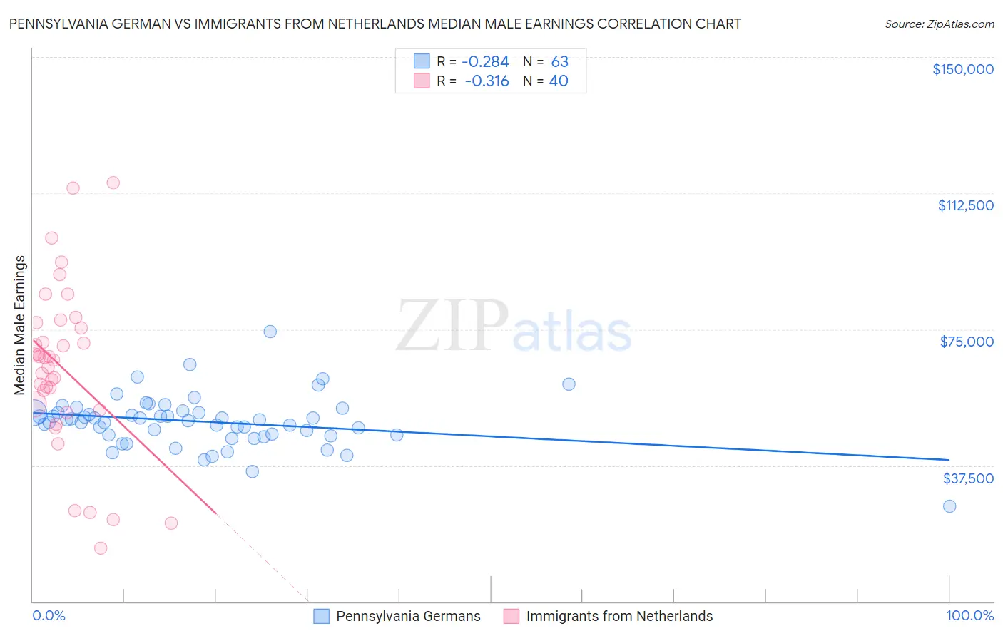 Pennsylvania German vs Immigrants from Netherlands Median Male Earnings