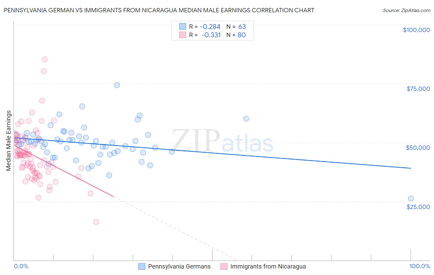 Pennsylvania German vs Immigrants from Nicaragua Median Male Earnings