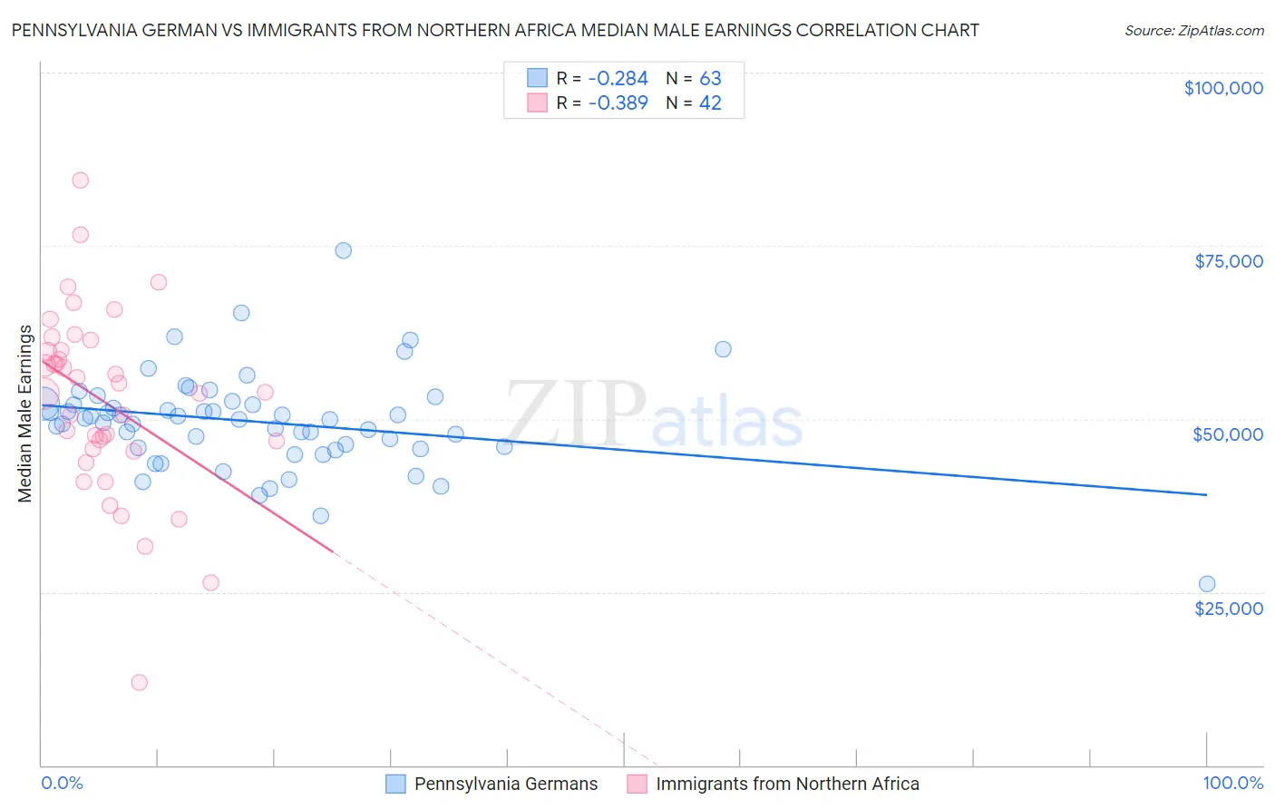 Pennsylvania German vs Immigrants from Northern Africa Median Male Earnings