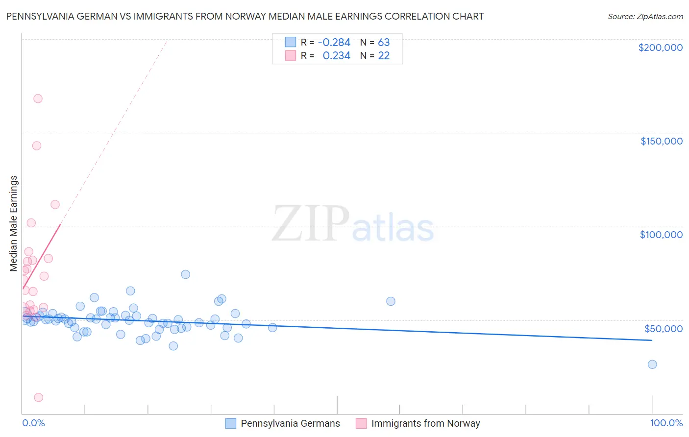 Pennsylvania German vs Immigrants from Norway Median Male Earnings