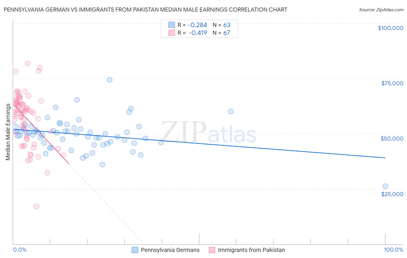Pennsylvania German vs Immigrants from Pakistan Median Male Earnings