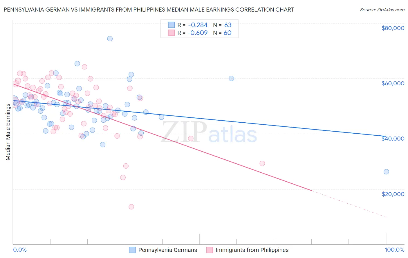 Pennsylvania German vs Immigrants from Philippines Median Male Earnings