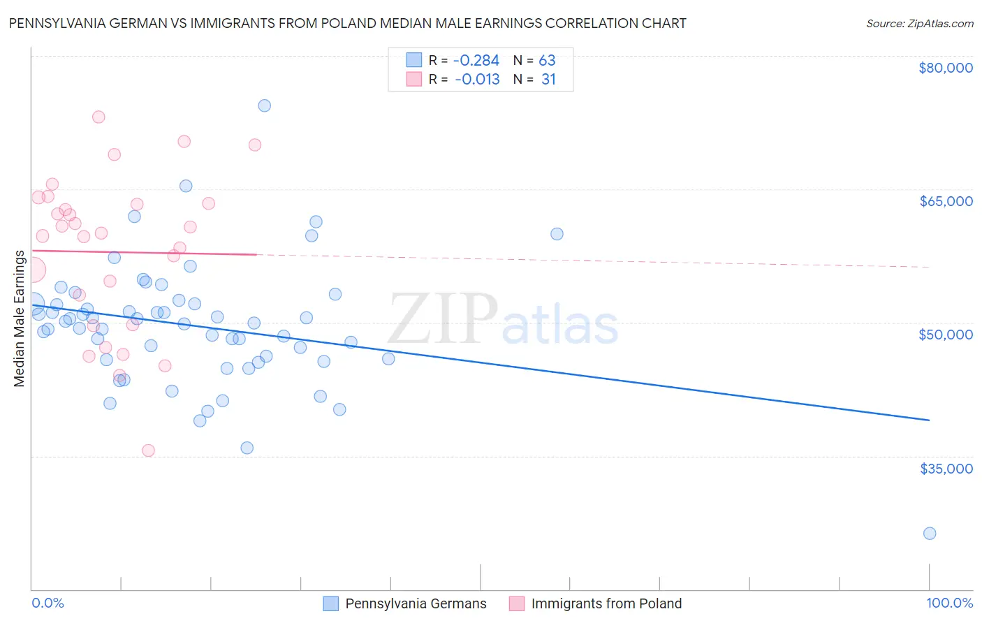 Pennsylvania German vs Immigrants from Poland Median Male Earnings