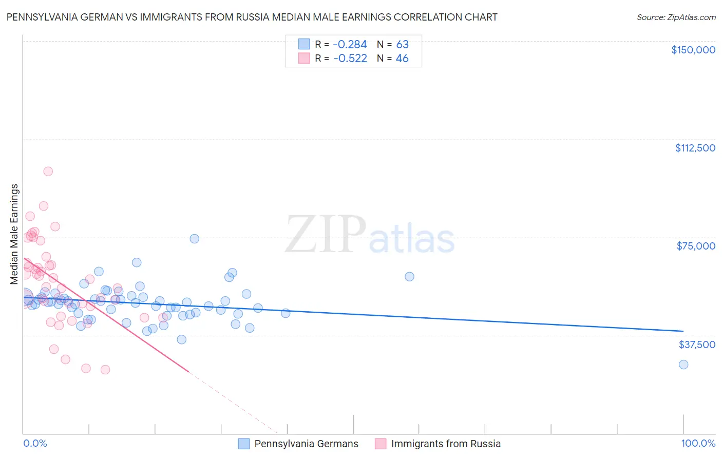 Pennsylvania German vs Immigrants from Russia Median Male Earnings
