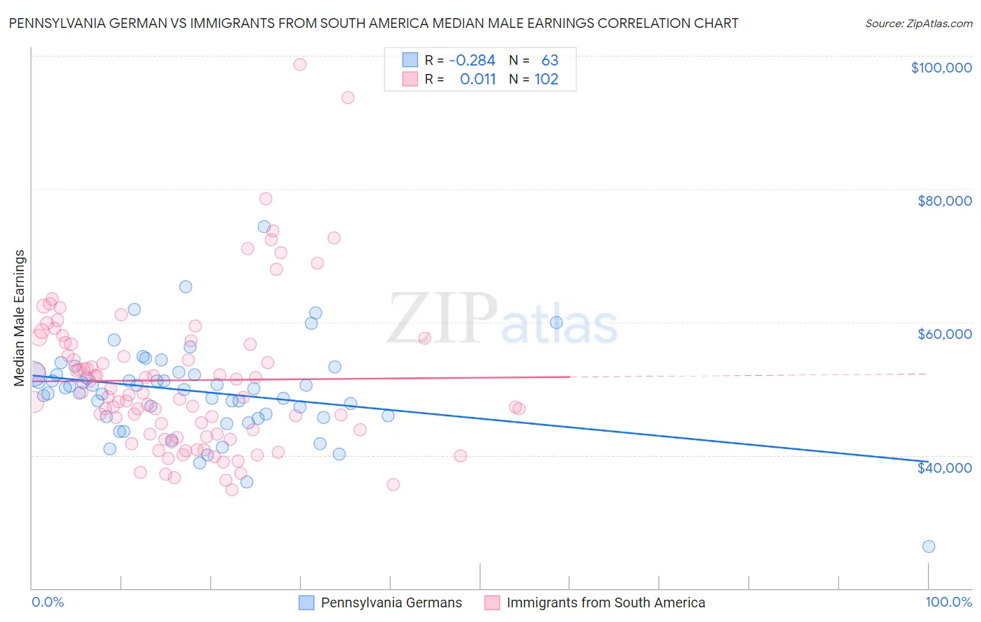 Pennsylvania German vs Immigrants from South America Median Male Earnings