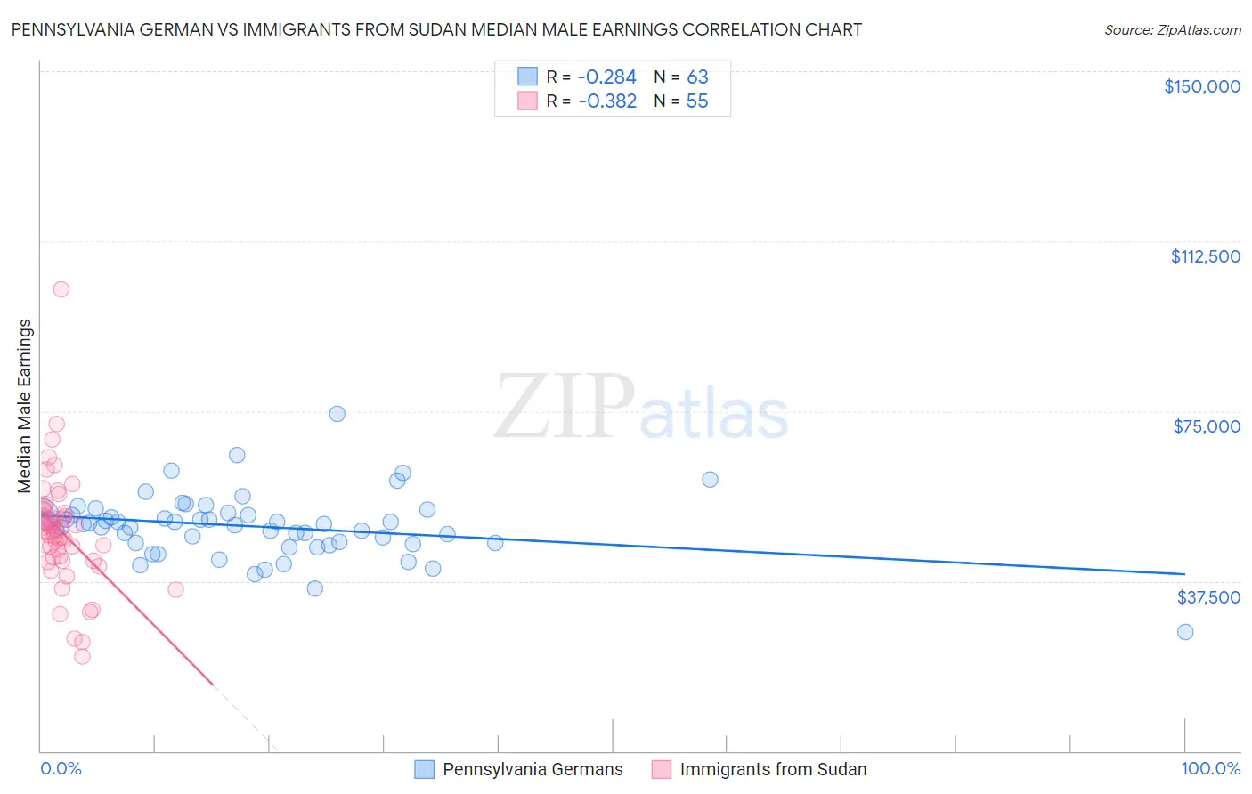 Pennsylvania German vs Immigrants from Sudan Median Male Earnings