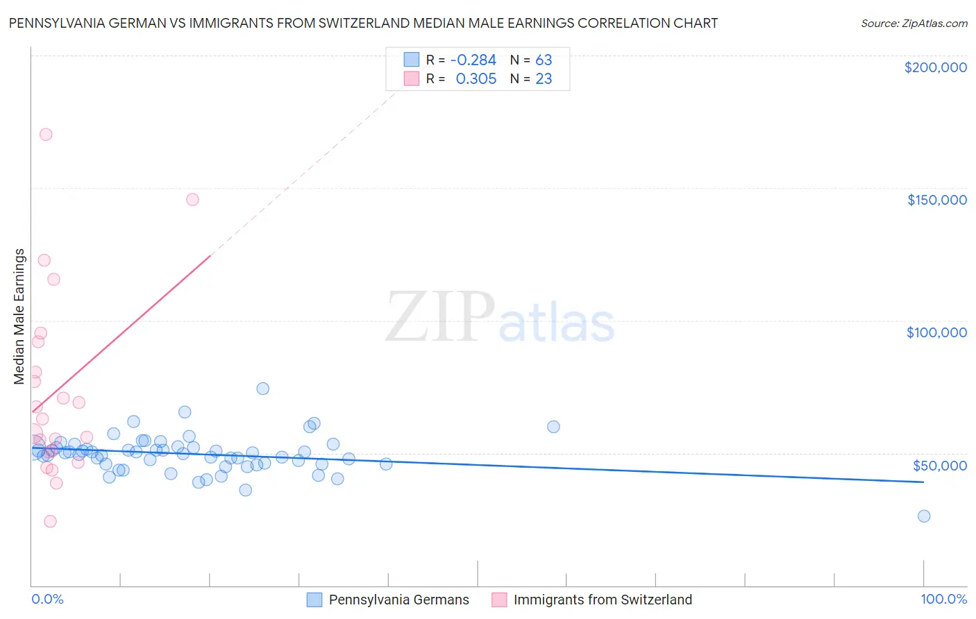 Pennsylvania German vs Immigrants from Switzerland Median Male Earnings