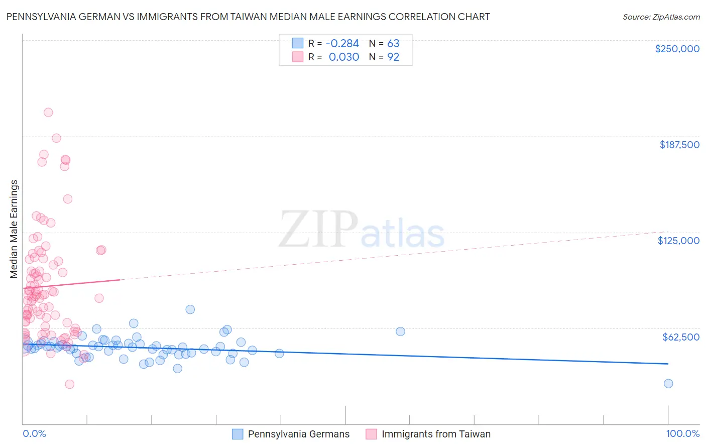 Pennsylvania German vs Immigrants from Taiwan Median Male Earnings
