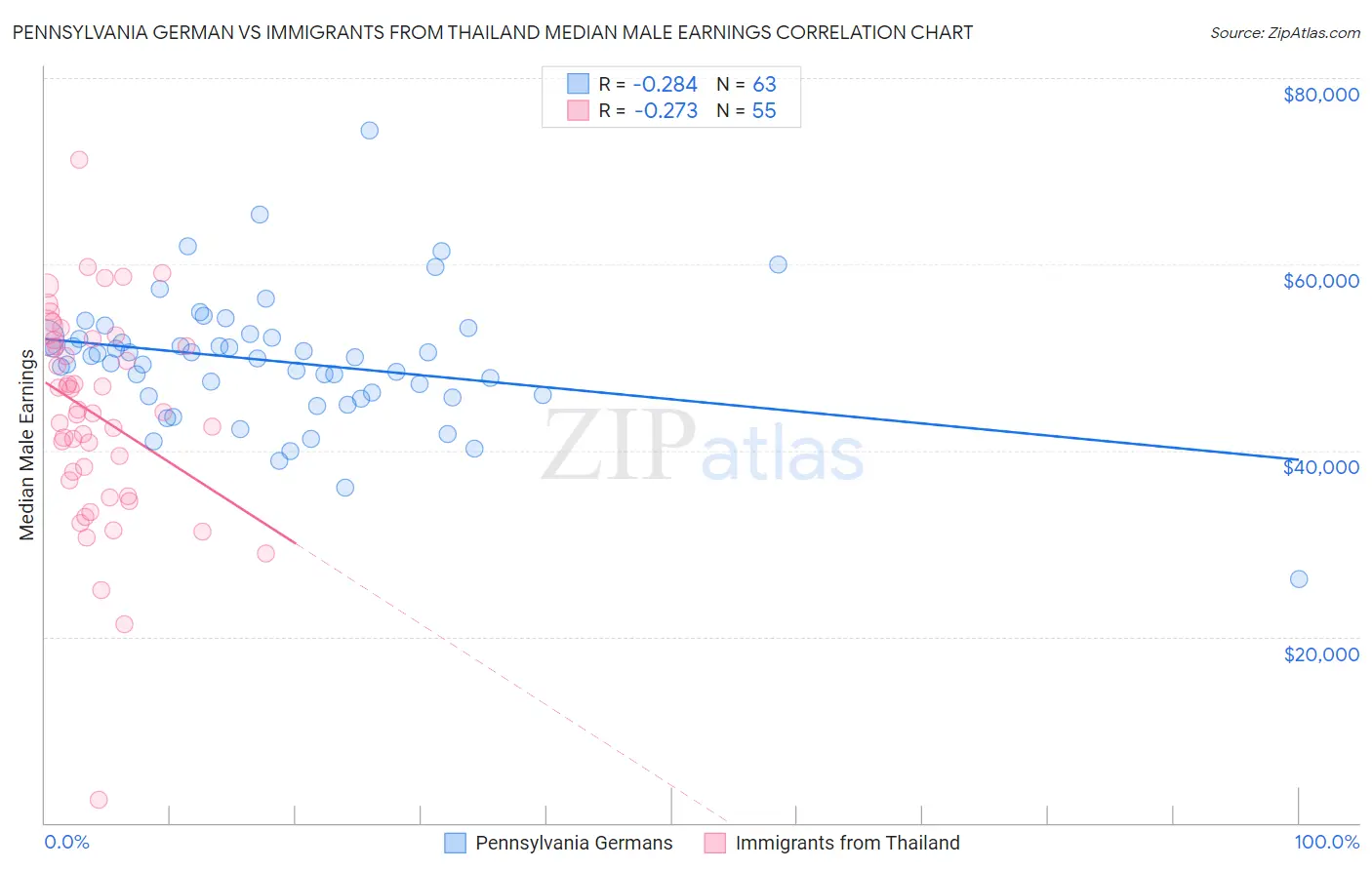 Pennsylvania German vs Immigrants from Thailand Median Male Earnings