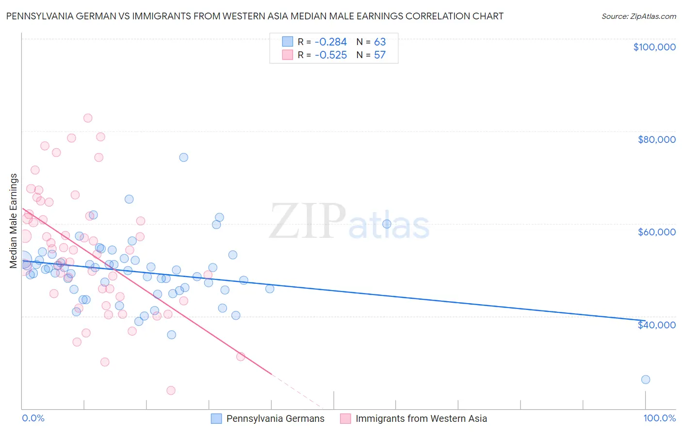 Pennsylvania German vs Immigrants from Western Asia Median Male Earnings
