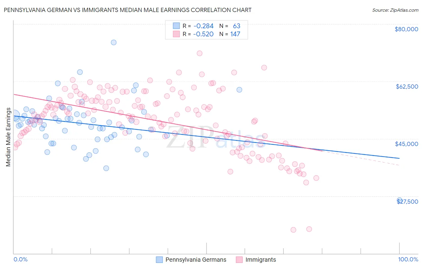 Pennsylvania German vs Immigrants Median Male Earnings