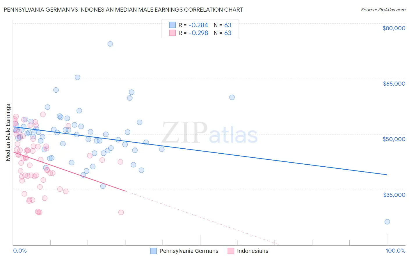 Pennsylvania German vs Indonesian Median Male Earnings