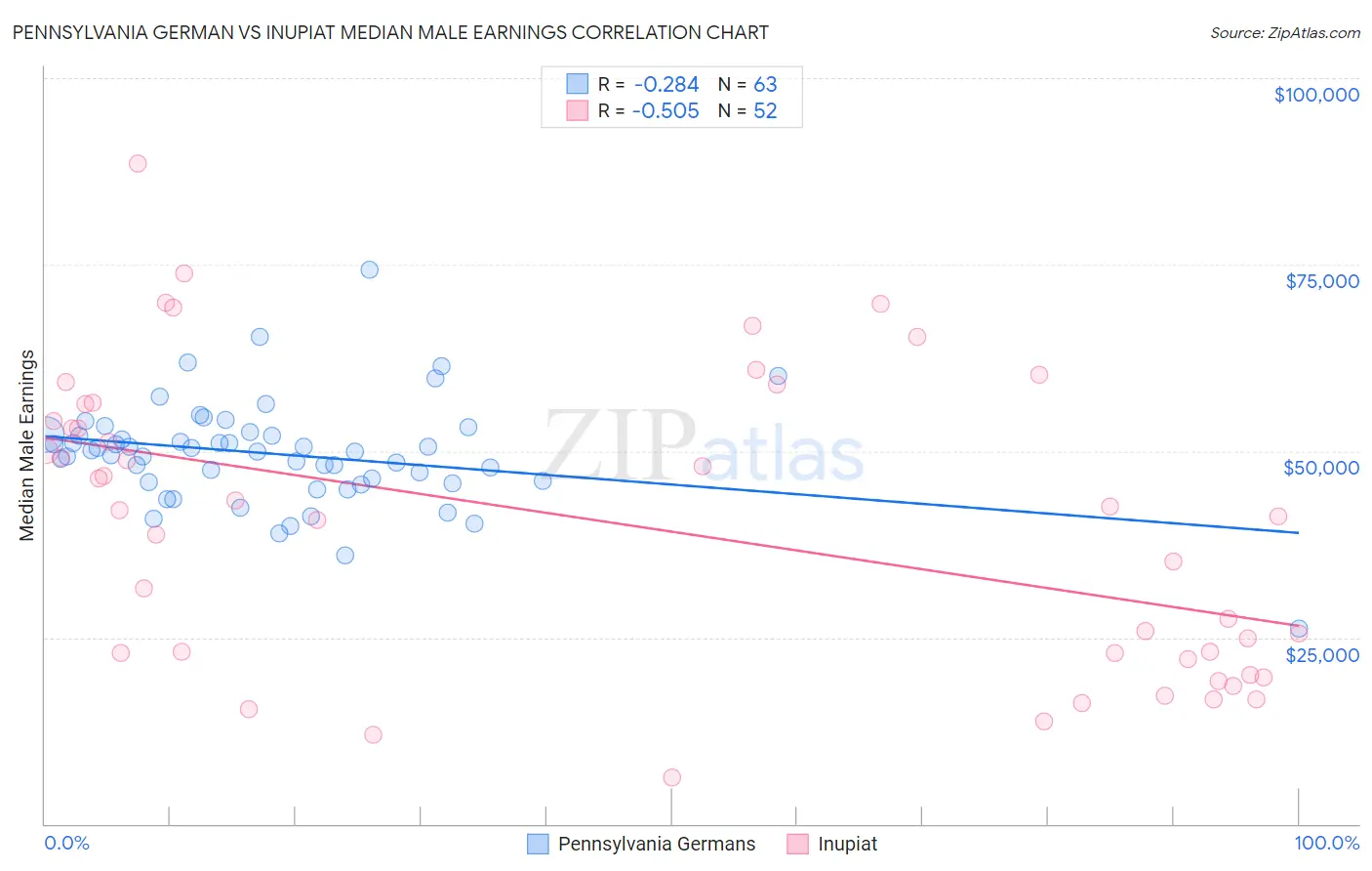 Pennsylvania German vs Inupiat Median Male Earnings