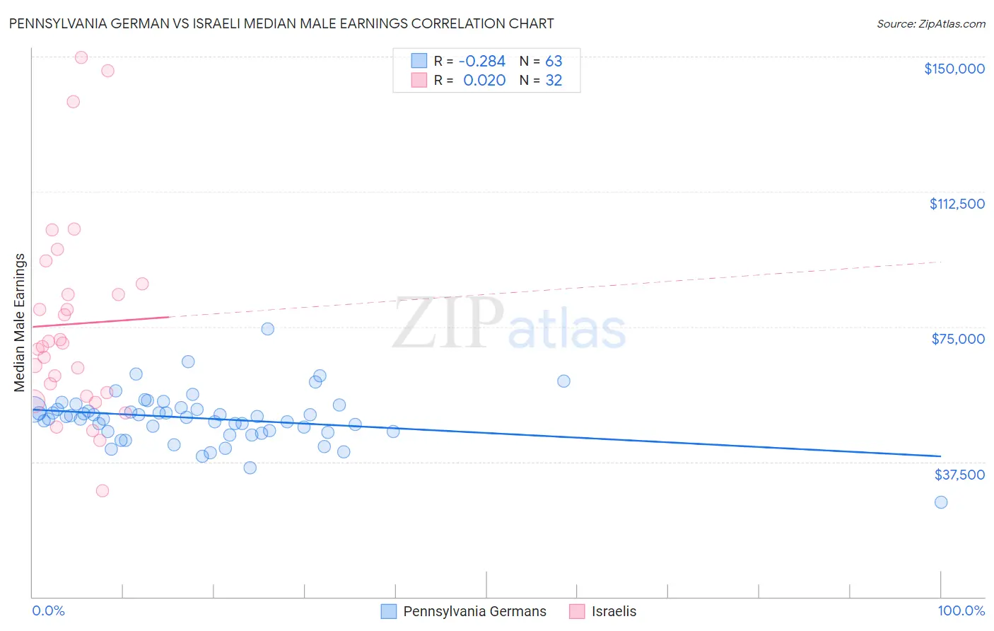 Pennsylvania German vs Israeli Median Male Earnings