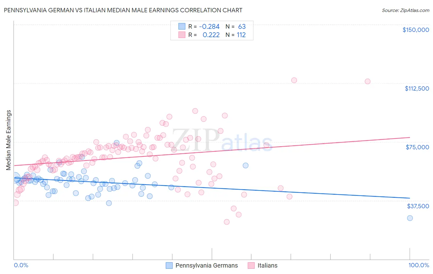 Pennsylvania German vs Italian Median Male Earnings