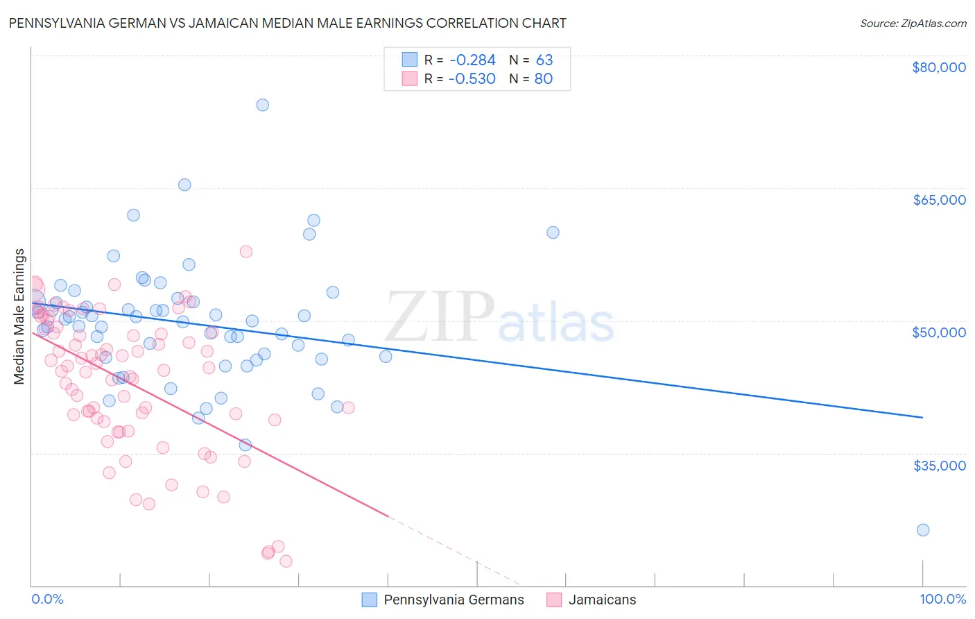 Pennsylvania German vs Jamaican Median Male Earnings
