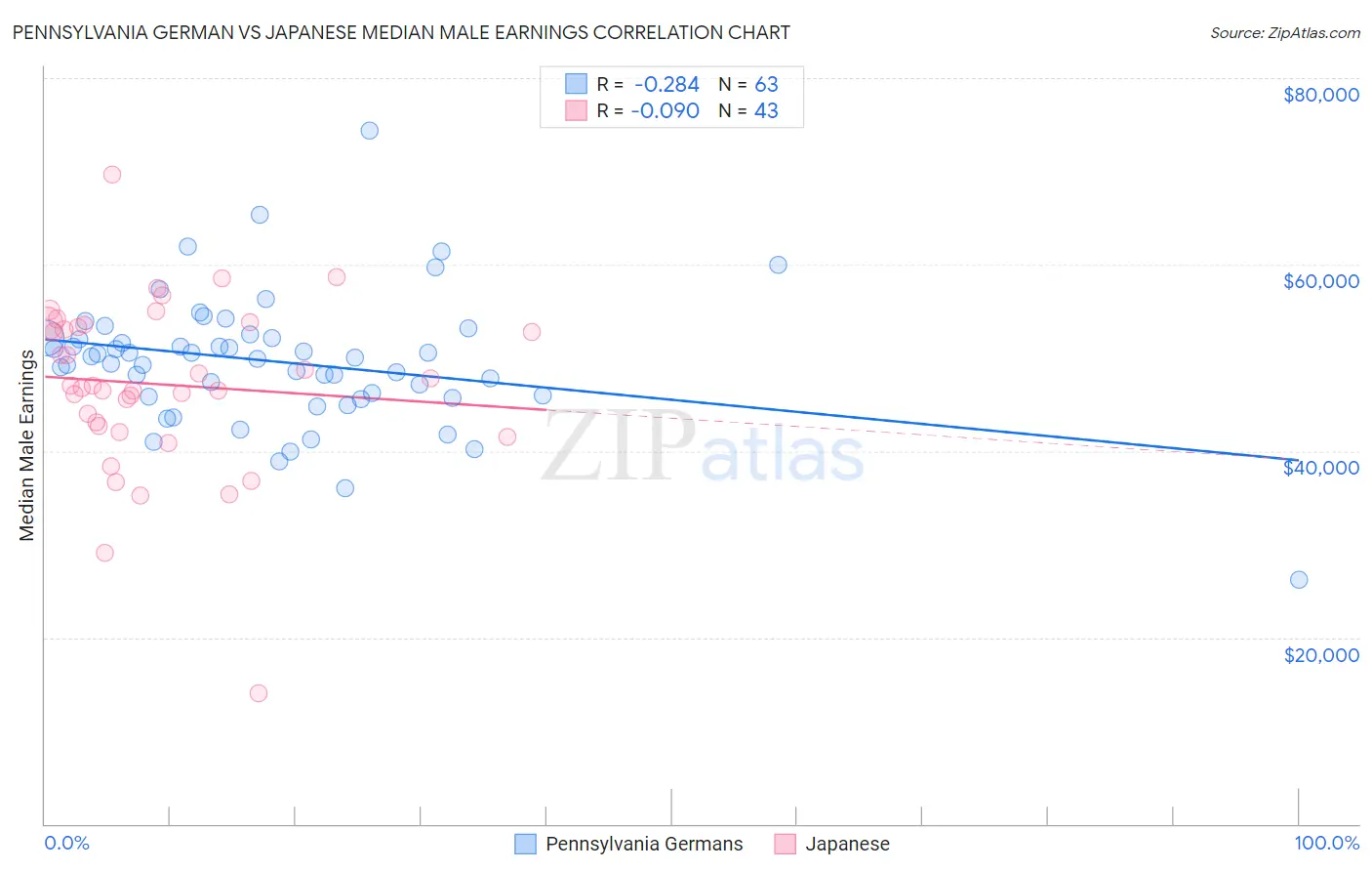 Pennsylvania German vs Japanese Median Male Earnings