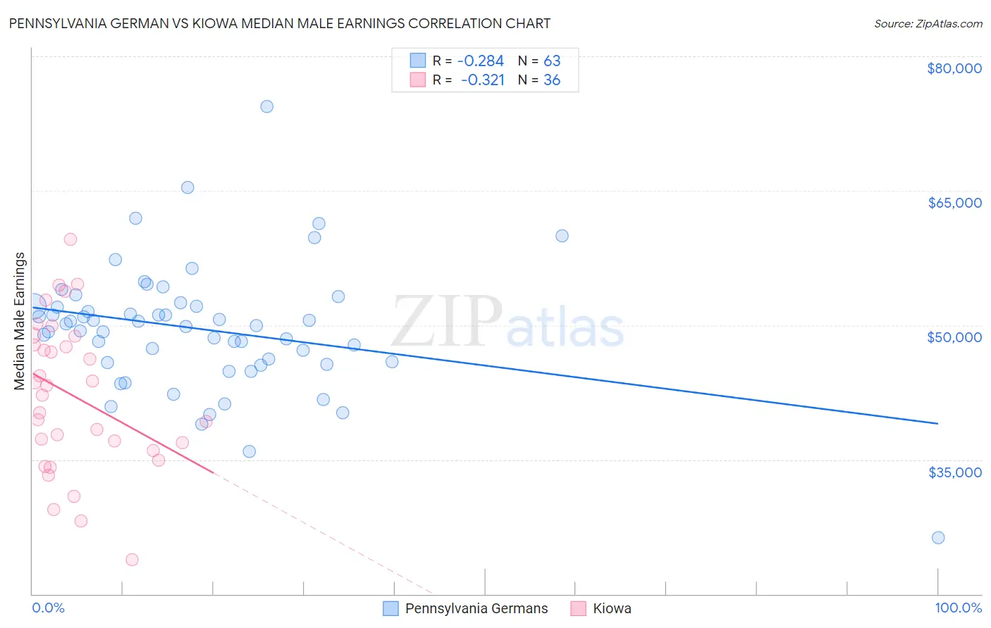 Pennsylvania German vs Kiowa Median Male Earnings
