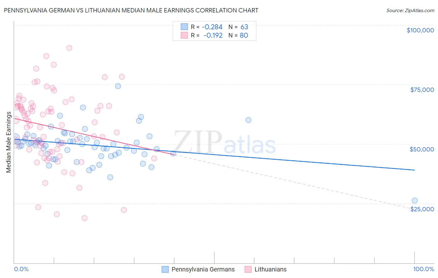 Pennsylvania German vs Lithuanian Median Male Earnings