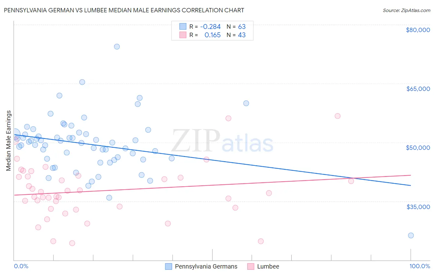 Pennsylvania German vs Lumbee Median Male Earnings