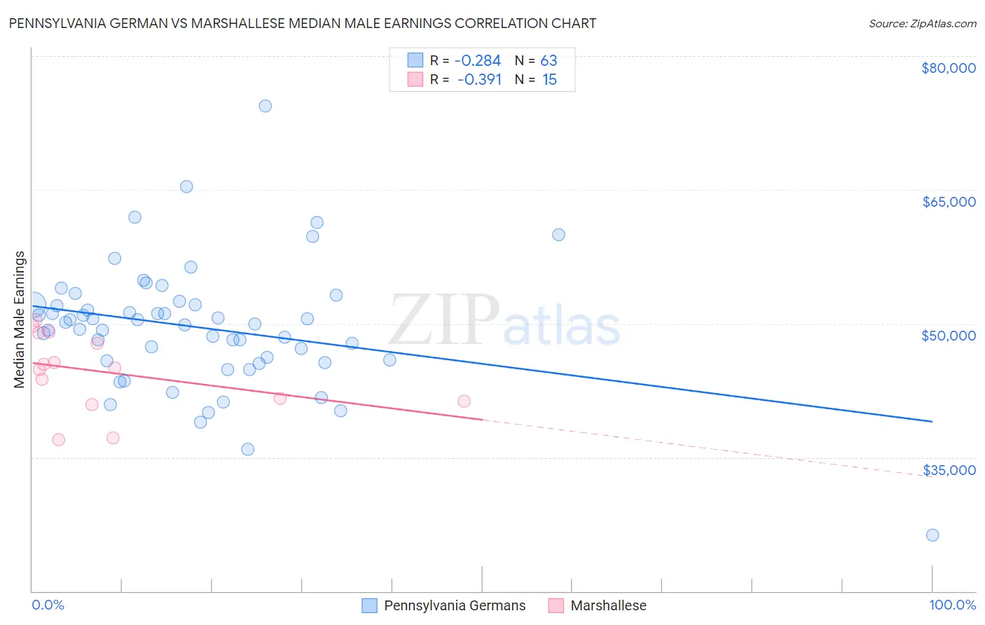 Pennsylvania German vs Marshallese Median Male Earnings