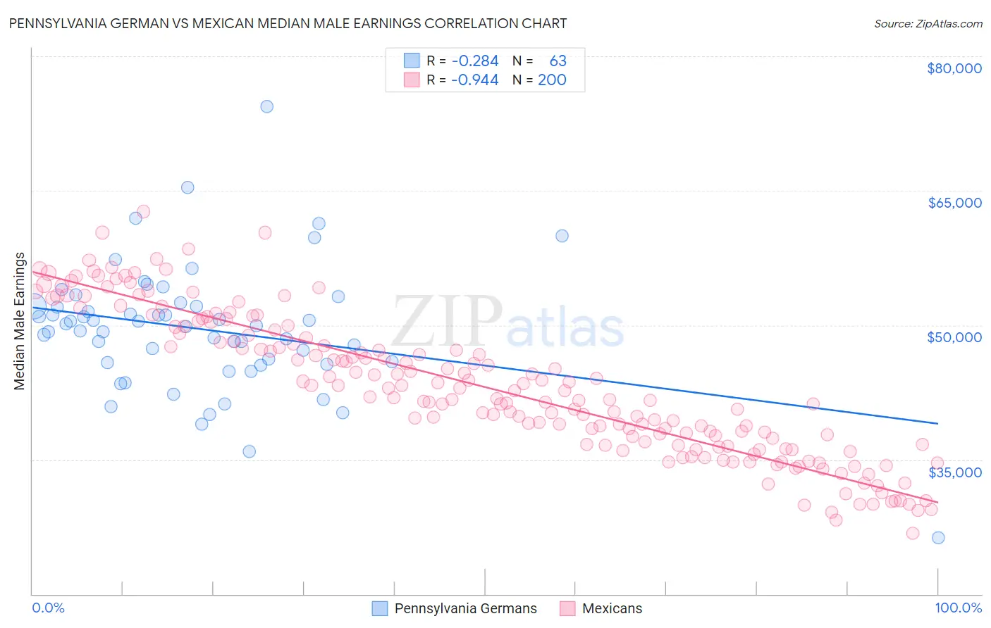 Pennsylvania German vs Mexican Median Male Earnings