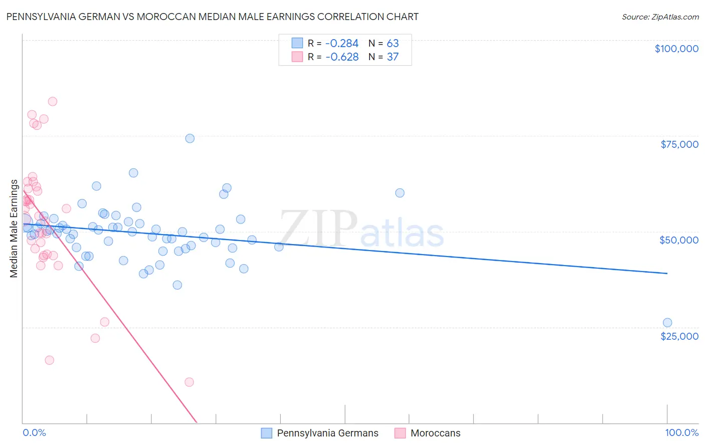 Pennsylvania German vs Moroccan Median Male Earnings
