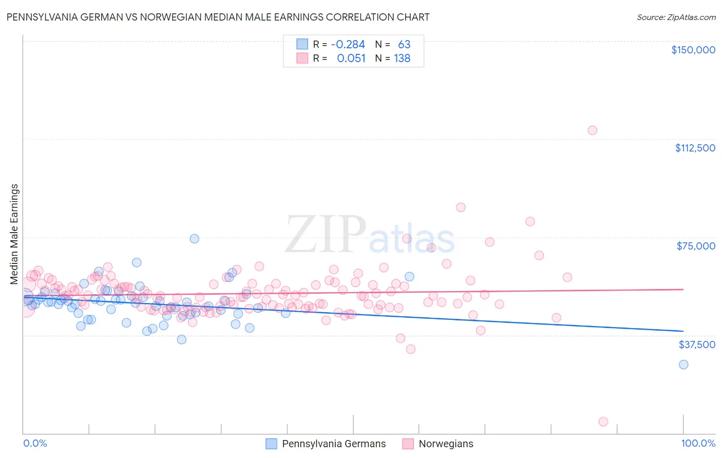 Pennsylvania German vs Norwegian Median Male Earnings