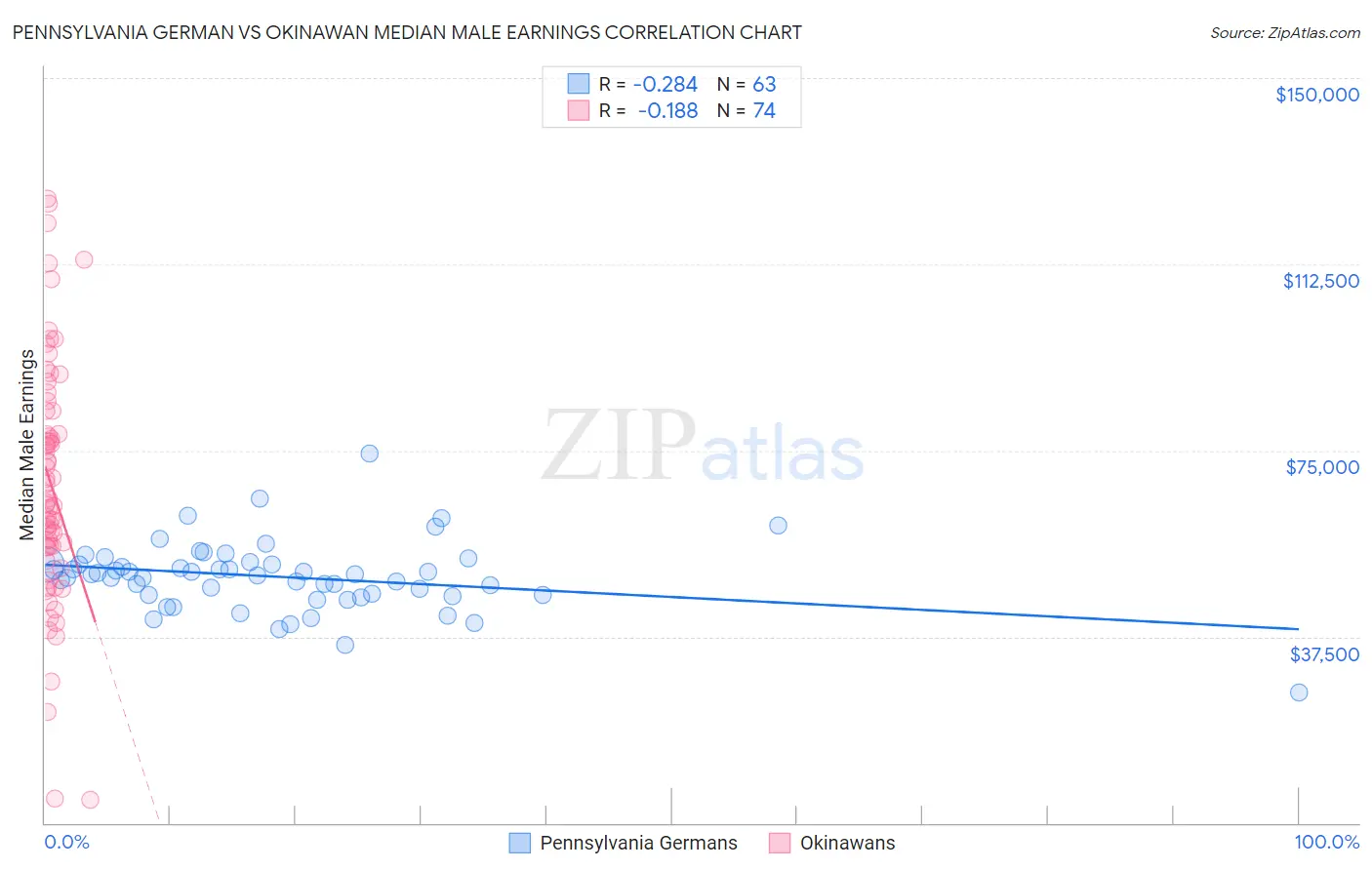 Pennsylvania German vs Okinawan Median Male Earnings