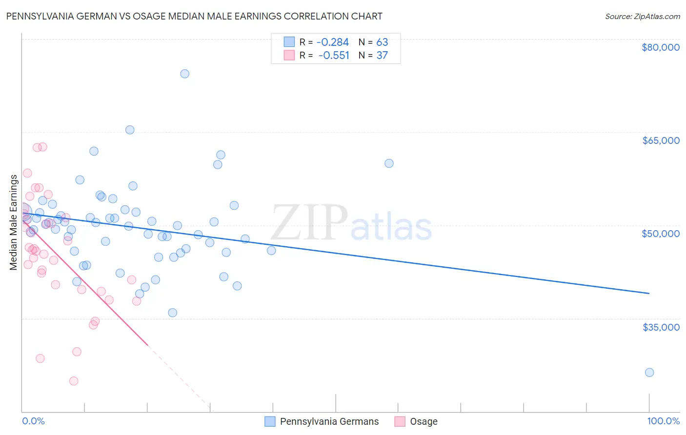 Pennsylvania German vs Osage Median Male Earnings