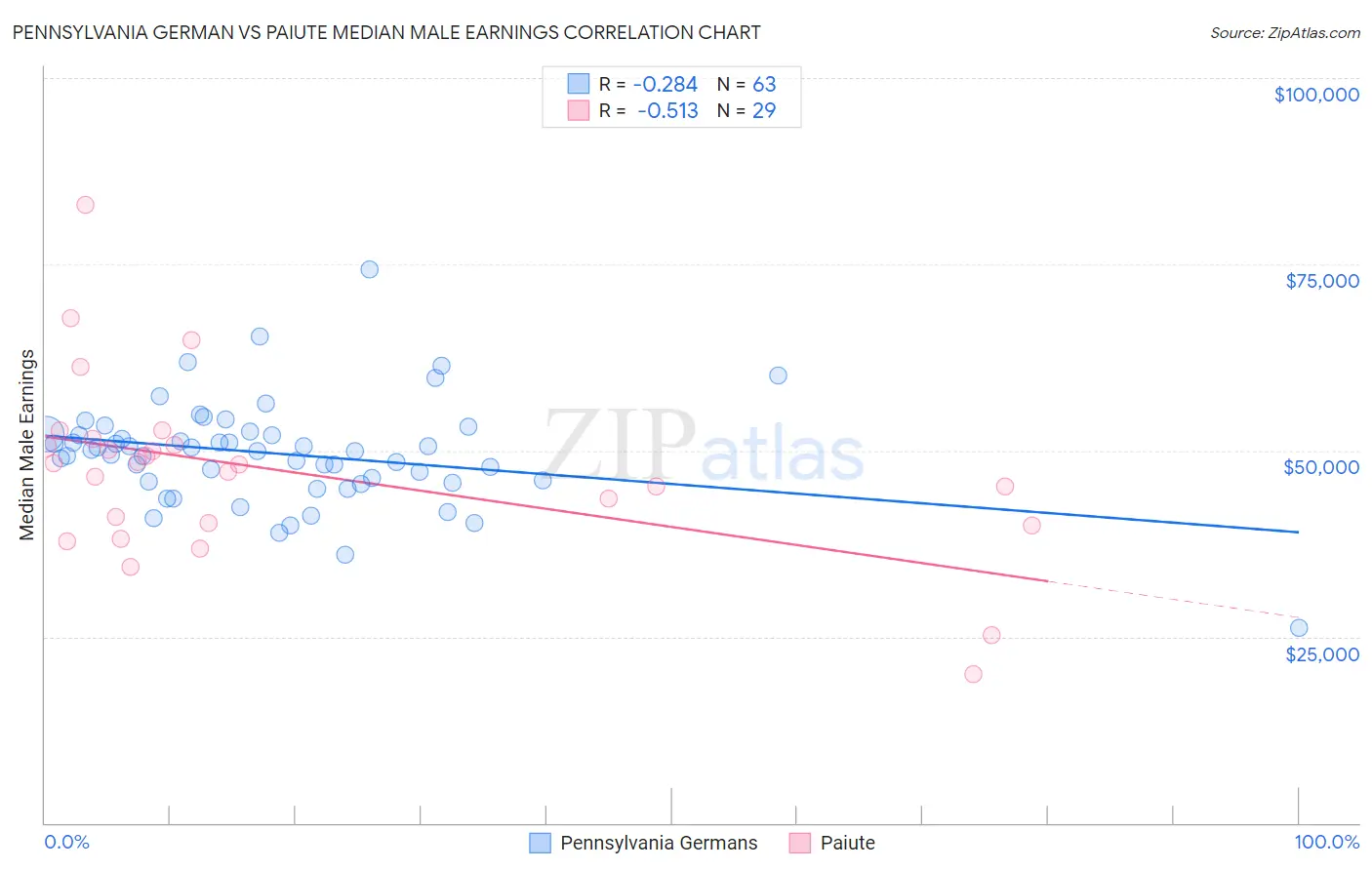 Pennsylvania German vs Paiute Median Male Earnings
