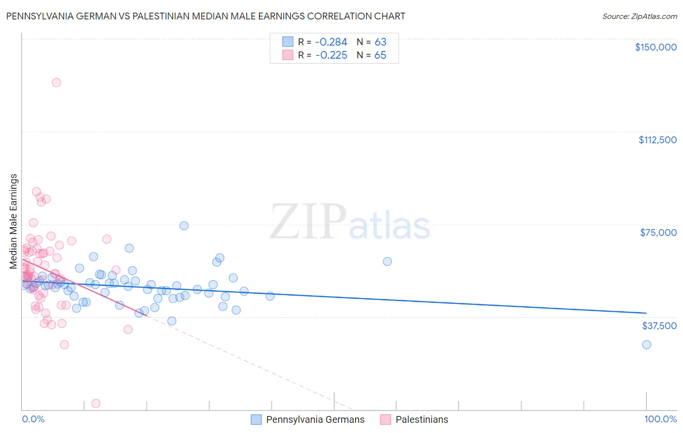 Pennsylvania German vs Palestinian Median Male Earnings