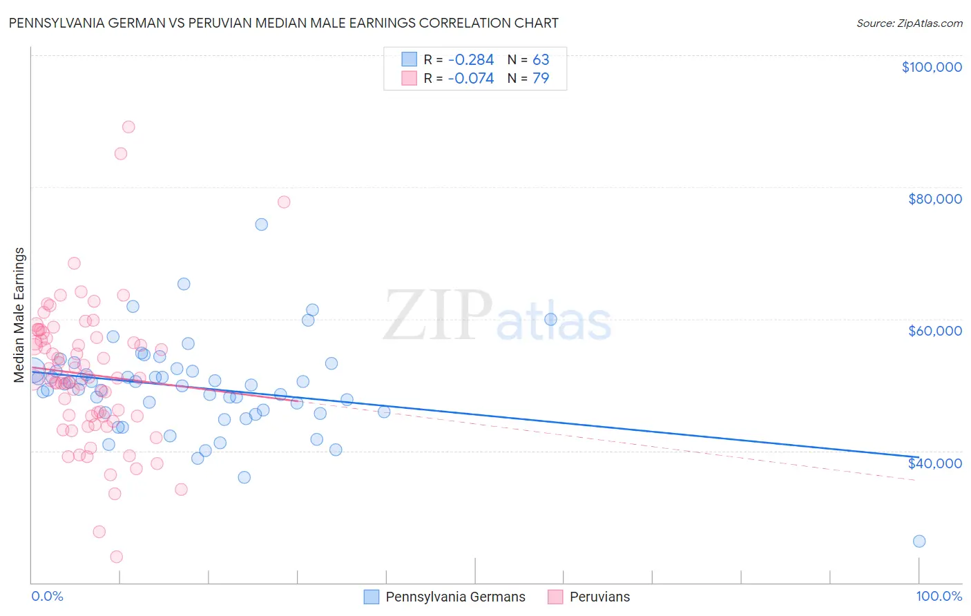 Pennsylvania German vs Peruvian Median Male Earnings