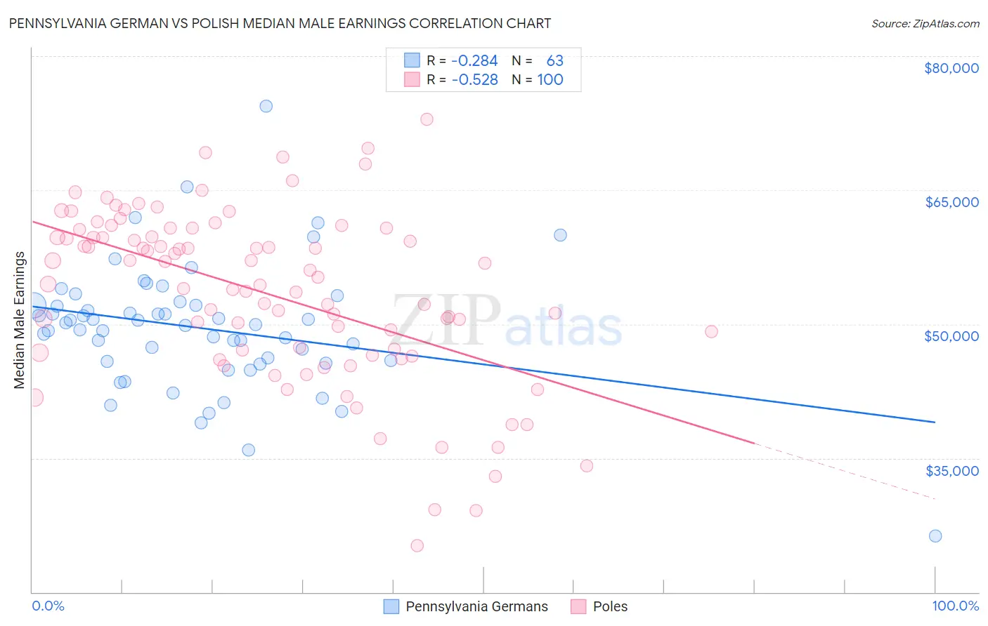 Pennsylvania German vs Polish Median Male Earnings