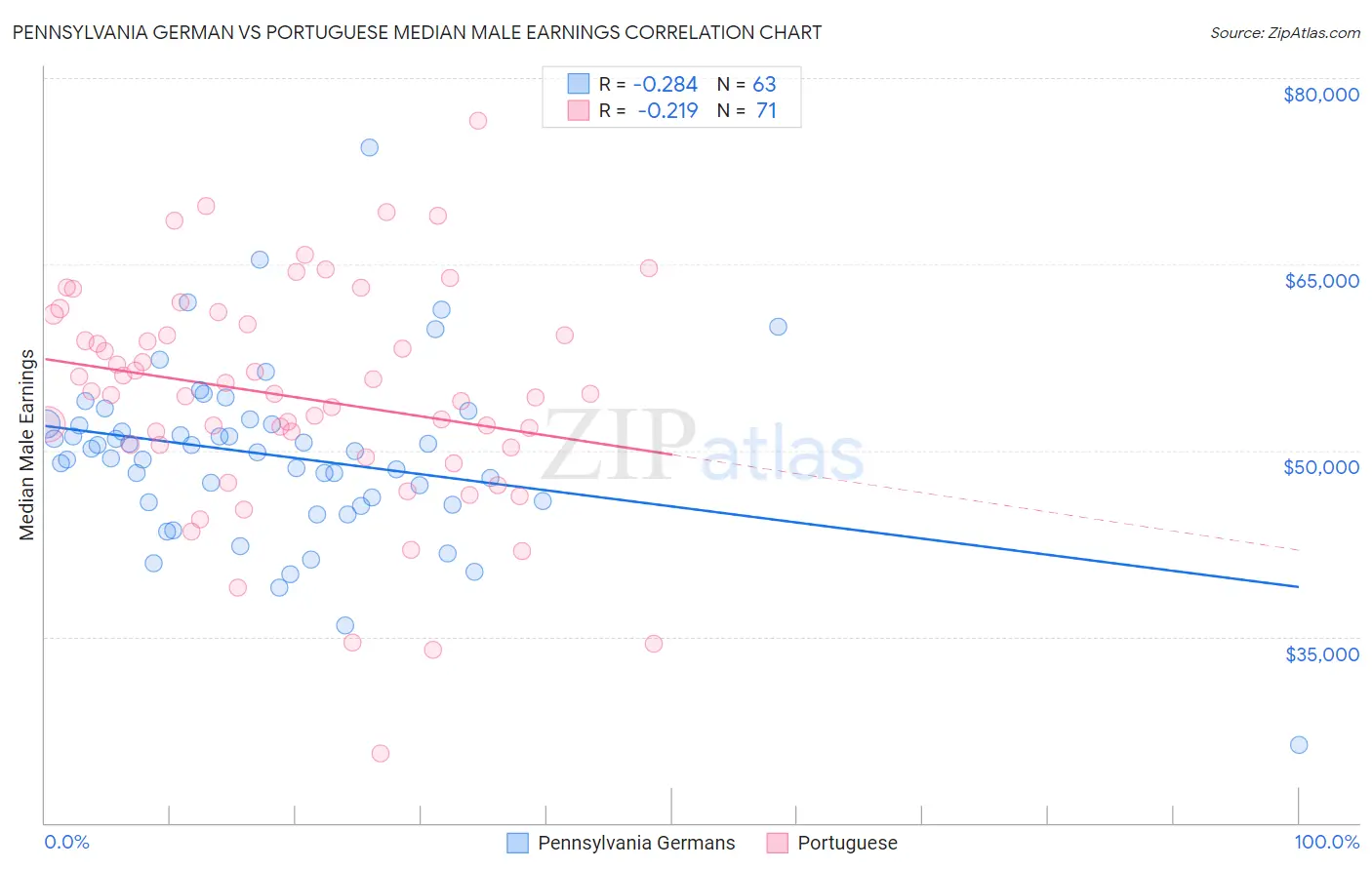 Pennsylvania German vs Portuguese Median Male Earnings