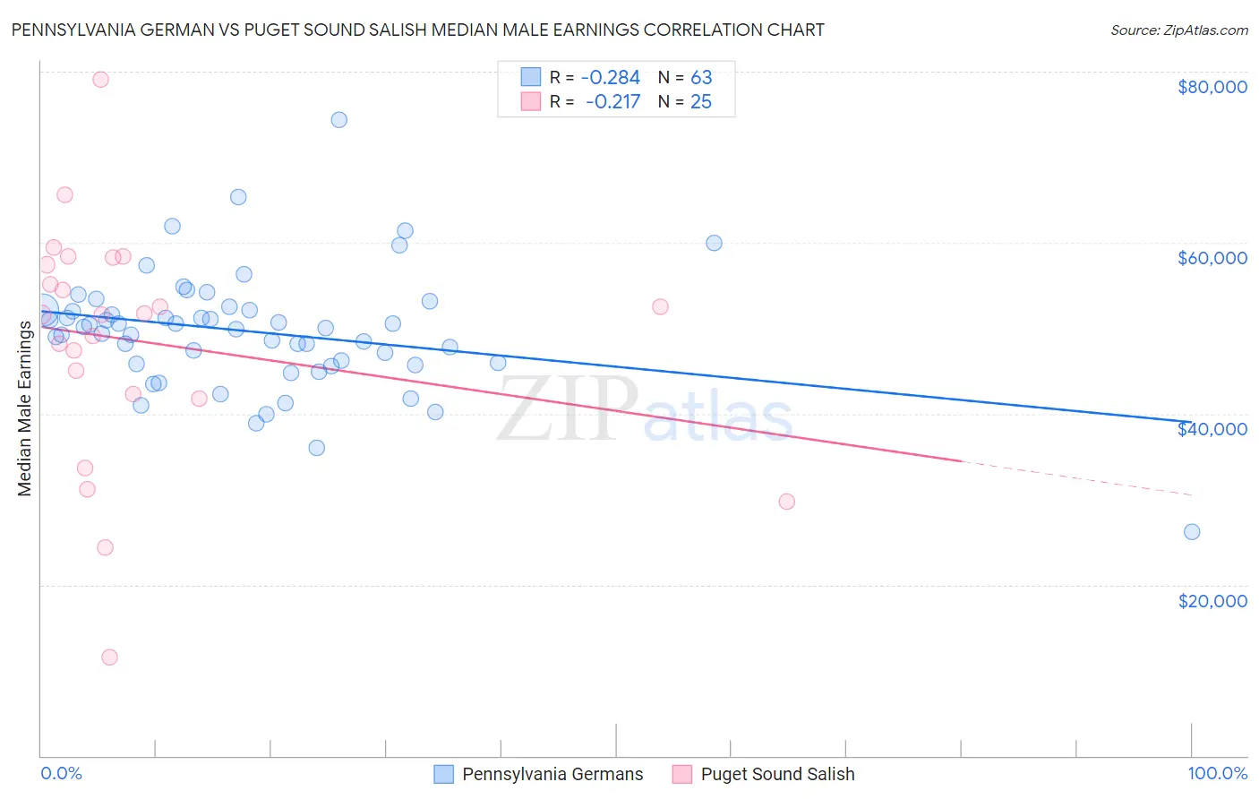 Pennsylvania German vs Puget Sound Salish Median Male Earnings