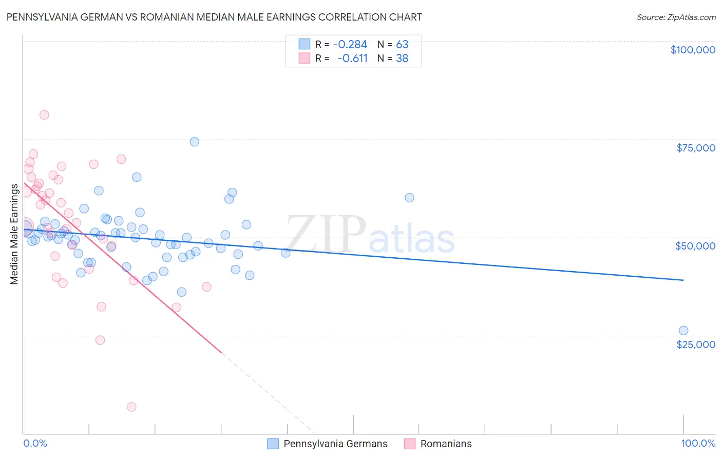Pennsylvania German vs Romanian Median Male Earnings