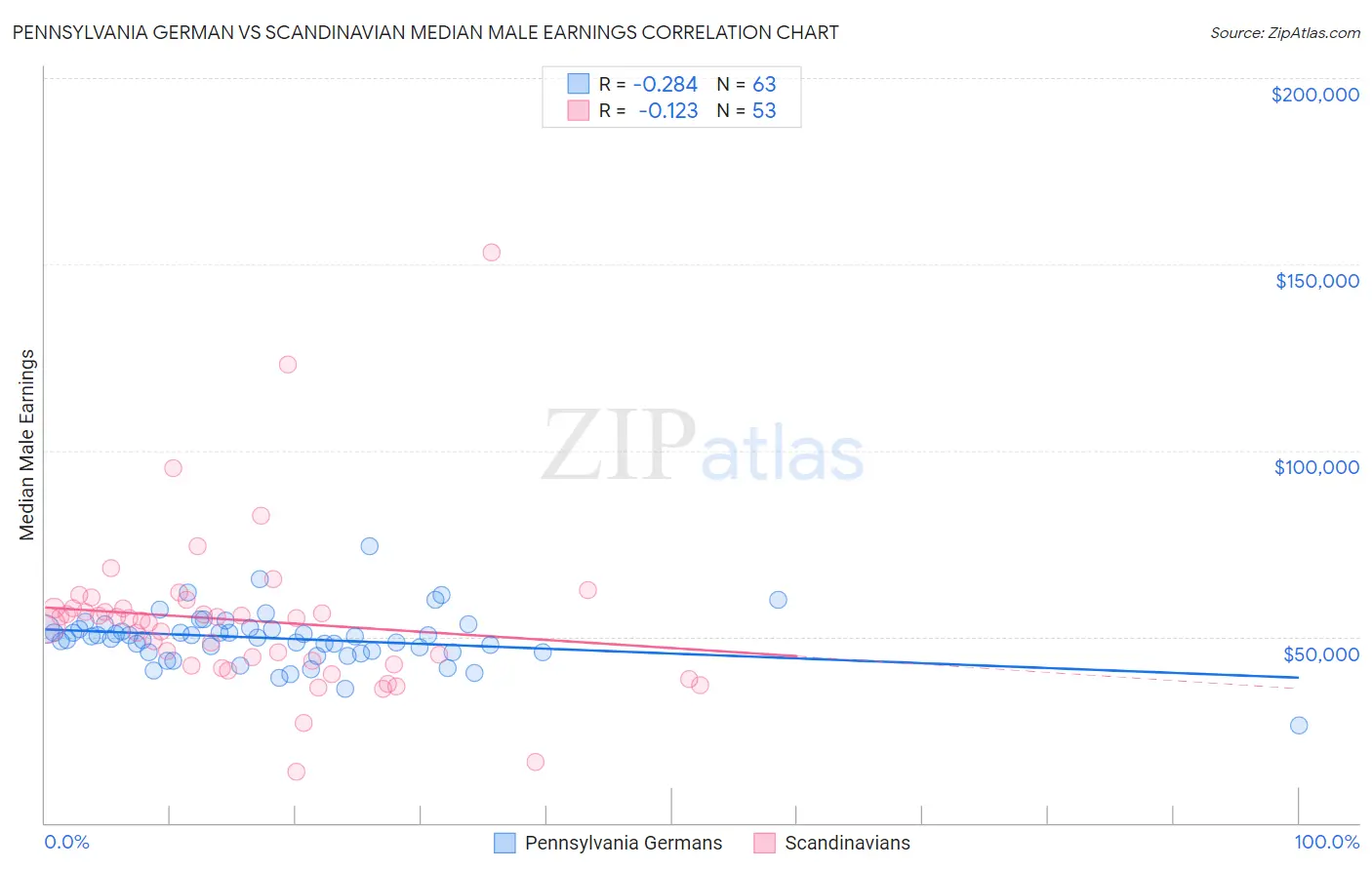 Pennsylvania German vs Scandinavian Median Male Earnings