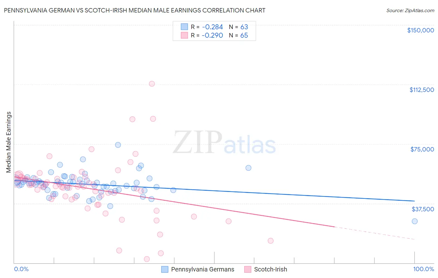 Pennsylvania German vs Scotch-Irish Median Male Earnings