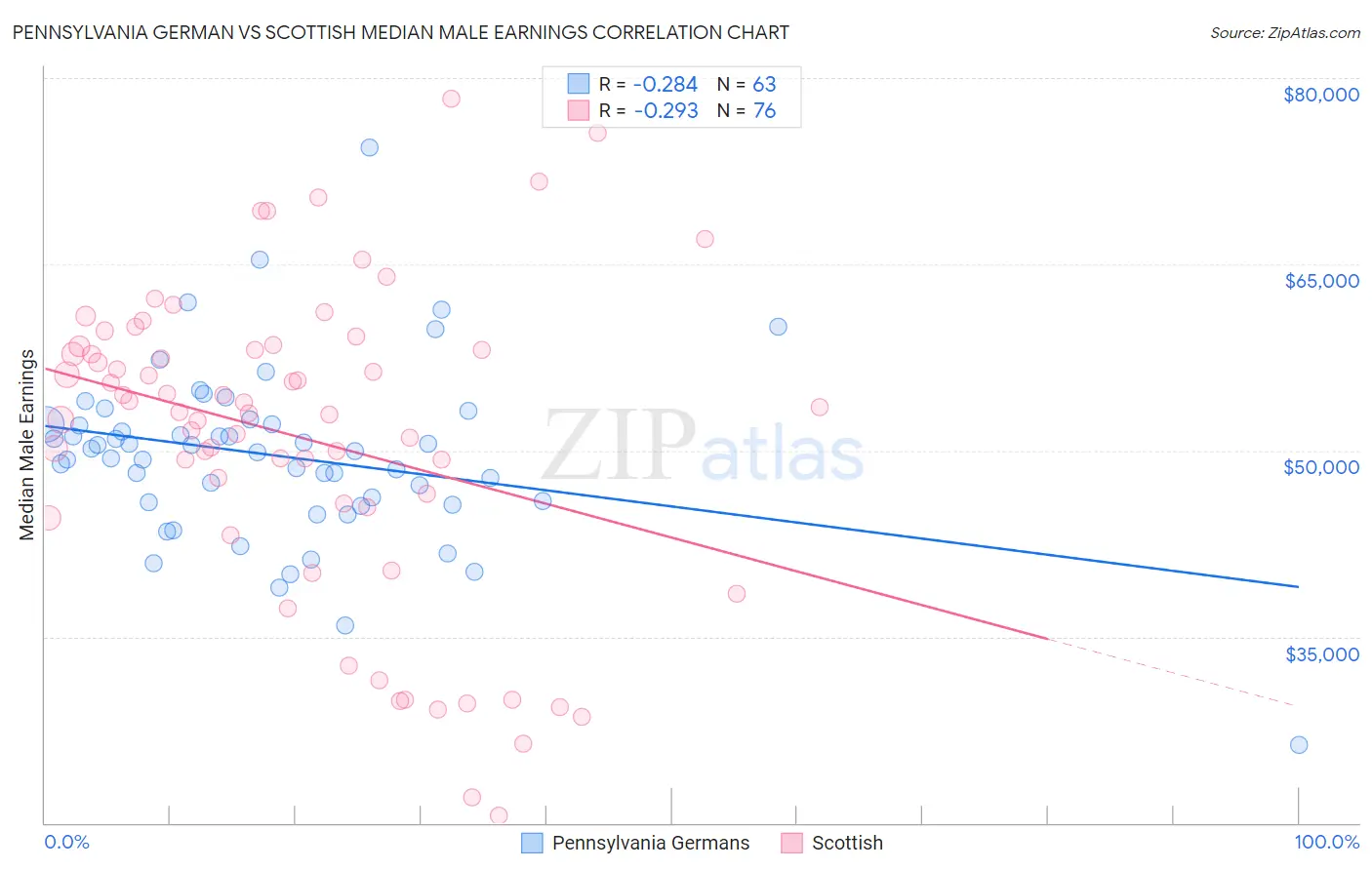 Pennsylvania German vs Scottish Median Male Earnings