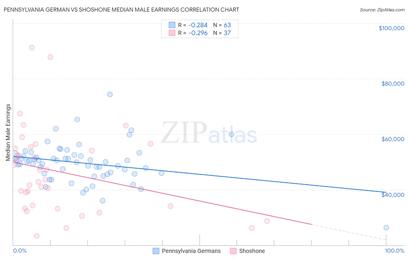 Pennsylvania German vs Shoshone Median Male Earnings