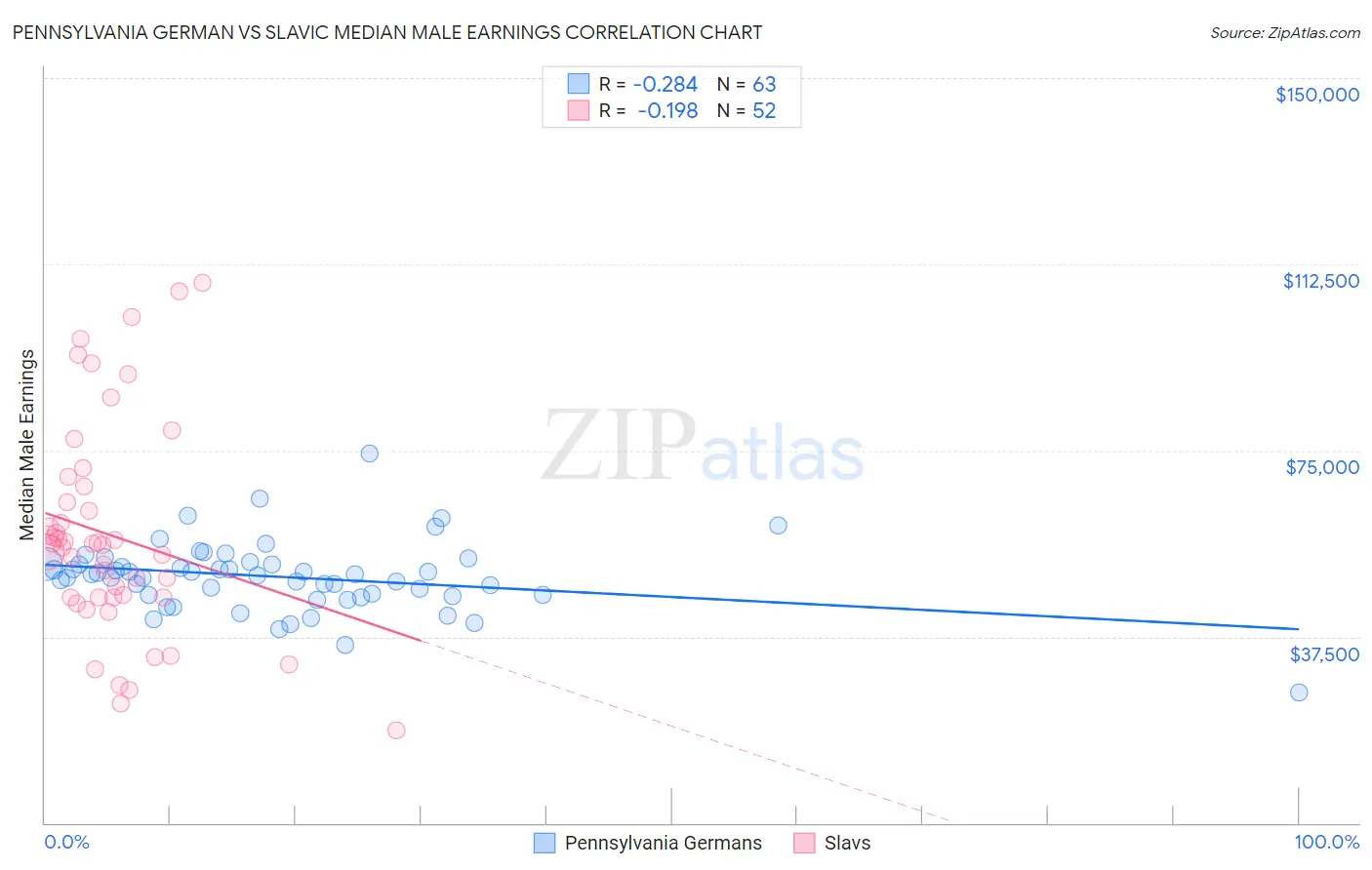 Pennsylvania German vs Slavic Median Male Earnings